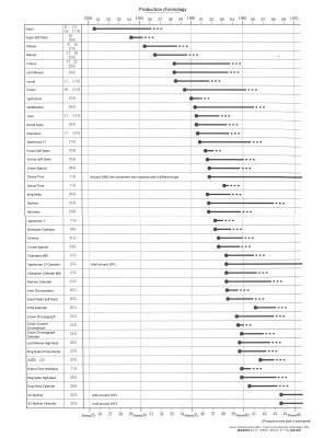 Production chronology