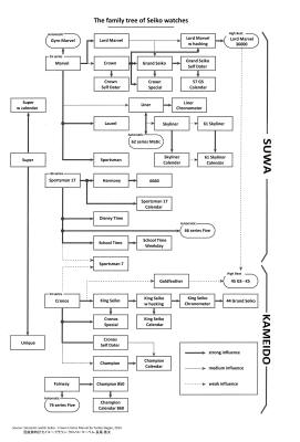 The family tree of Seiko watches